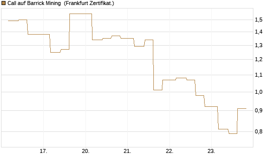Call auf Barrick Mining [Vontobel] Chart