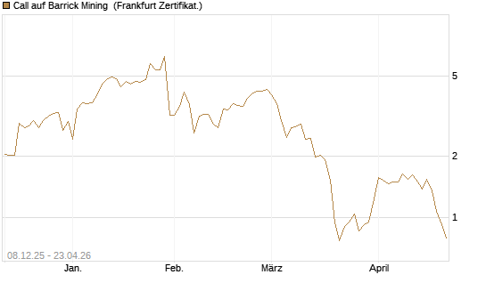 Call auf Barrick Mining [Vontobel] Chart