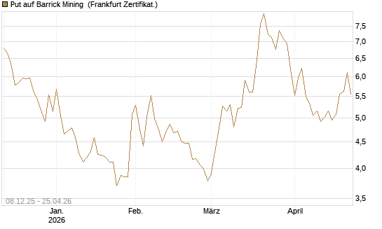 Put auf Barrick Mining [Vontobel] Chart