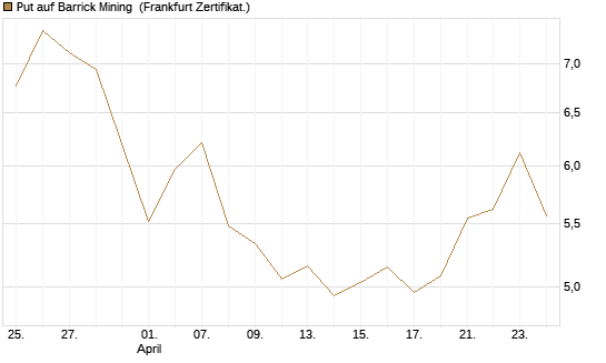 Put auf Barrick Mining [Vontobel] Chart