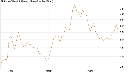 Put auf Barrick Mining [Vontobel] Chart