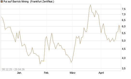 Put auf Barrick Mining [Vontobel] Chart