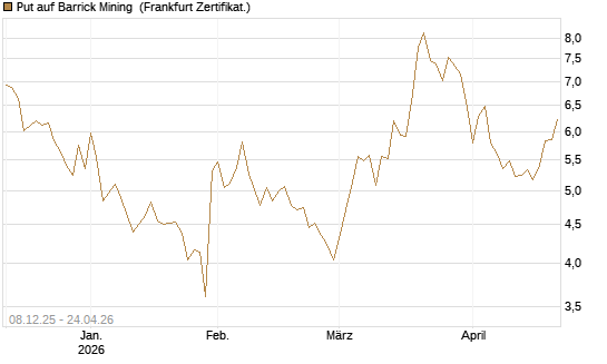 Put auf Barrick Mining [Vontobel] Chart