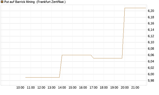 Put auf Barrick Mining [Vontobel] Chart