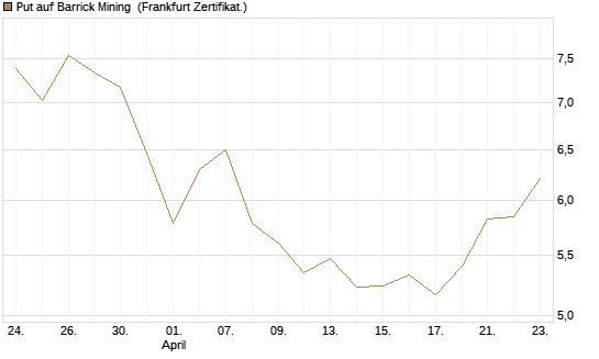 Put auf Barrick Mining [Vontobel] Chart