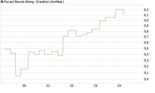 Put auf Barrick Mining [Vontobel] Chart