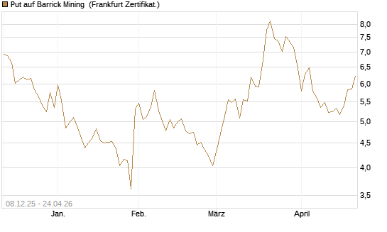 Put auf Barrick Mining [Vontobel] Chart
