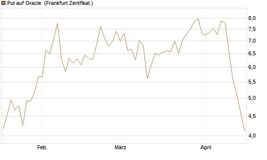 Put auf Oracle [Vontobel] Chart