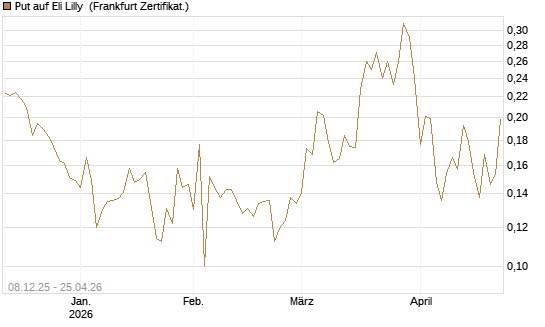 Put auf Eli Lilly [Vontobel] Chart