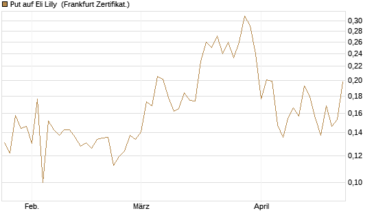 Put auf Eli Lilly [Vontobel] Chart
