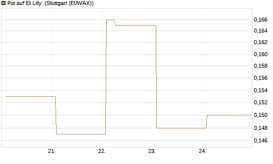 Put auf Eli Lilly [Vontobel] Chart