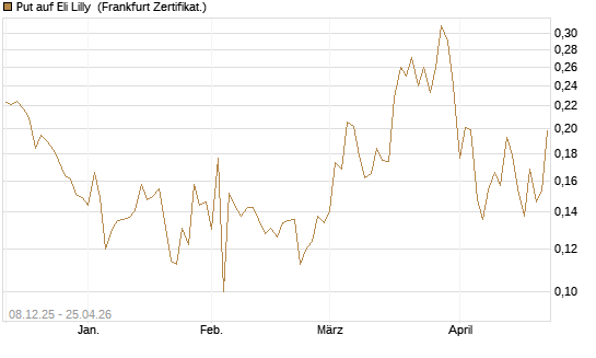 Put auf Eli Lilly [Vontobel] Chart