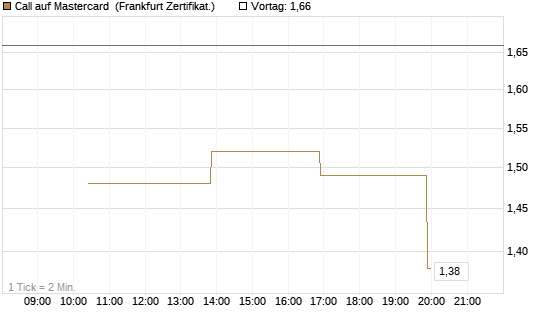 Call auf Mastercard [Vontobel] Chart