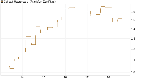 Call auf Mastercard [Vontobel] Chart