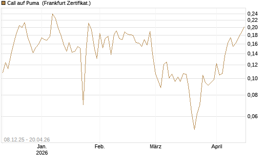 Call auf Puma [Vontobel] Chart