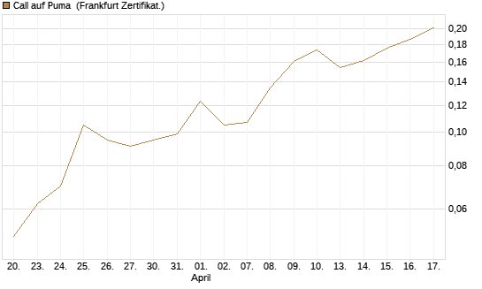 Call auf Puma [Vontobel] Chart
