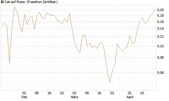 Call auf Puma [Vontobel] Chart