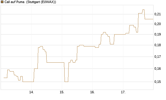 Call auf Puma [Vontobel] Chart