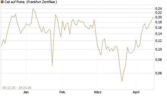 Call auf Puma [Vontobel] Chart
