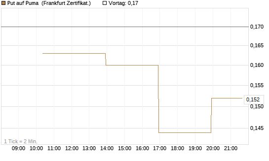 Put auf Puma [Vontobel] Chart