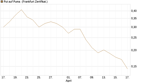Put auf Puma [Vontobel] Chart