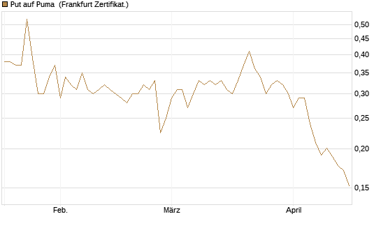Put auf Puma [Vontobel] Chart