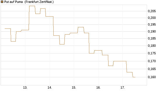 Put auf Puma [Vontobel] Chart