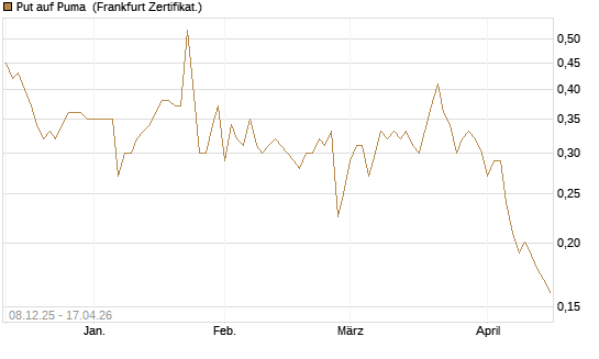 Put auf Puma [Vontobel] Chart