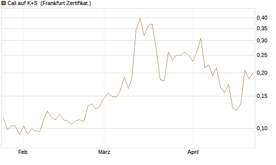 Call auf K+S [Vontobel] Chart
