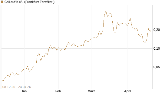 Call auf K+S [Vontobel] Chart