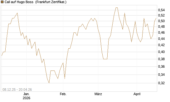 Call auf Hugo Boss [Vontobel] Chart