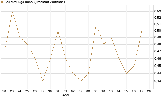 Call auf Hugo Boss [Vontobel] Chart