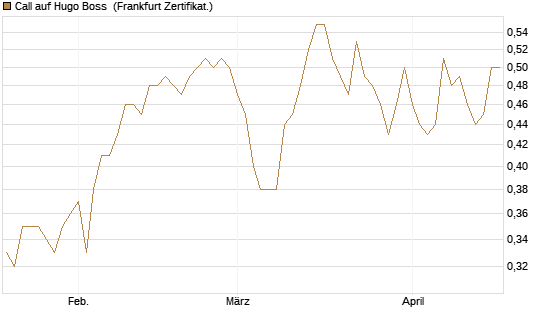Call auf Hugo Boss [Vontobel] Chart