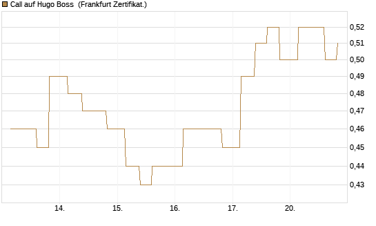 Call auf Hugo Boss [Vontobel] Chart