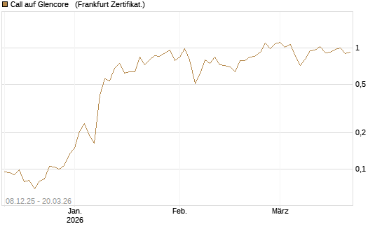 Call auf Glencore  [Vontobel] Chart