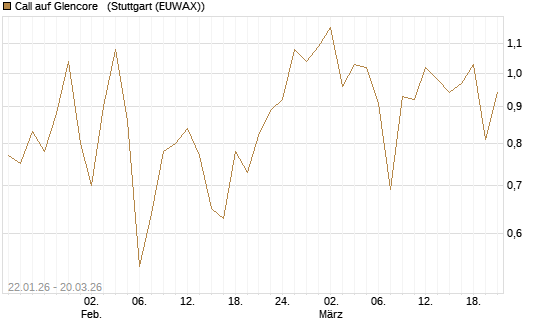 Call auf Glencore  [Vontobel] Chart