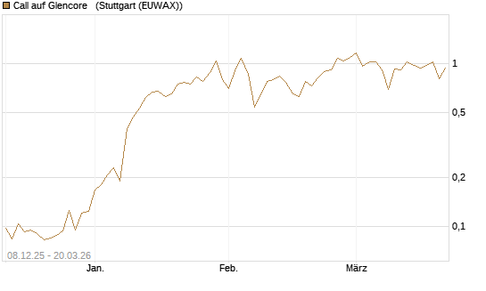 Call auf Glencore  [Vontobel] Chart