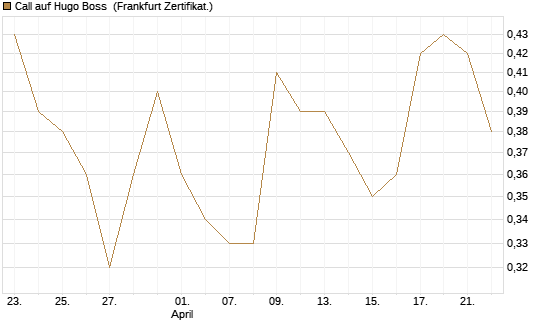 Call auf Hugo Boss [Vontobel] Chart