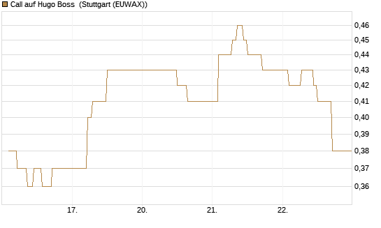 Call auf Hugo Boss [Vontobel] Chart