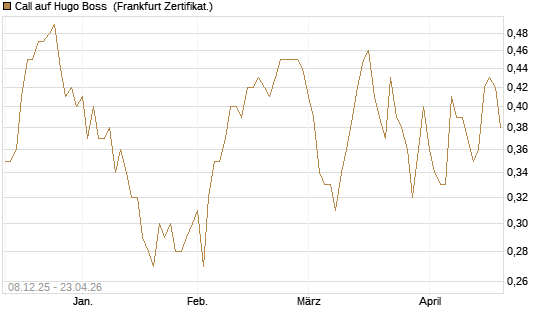 Call auf Hugo Boss [Vontobel] Chart