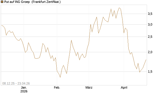 Put auf ING Groep [Vontobel] Chart