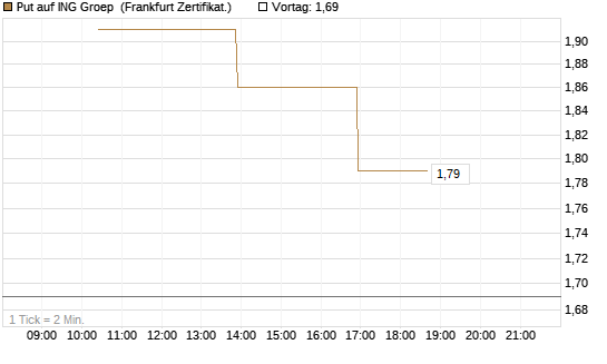 Put auf ING Groep [Vontobel] Chart