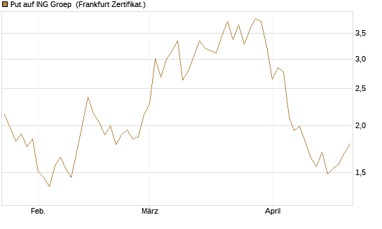 Put auf ING Groep [Vontobel] Chart