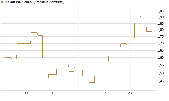 Put auf ING Groep [Vontobel] Chart