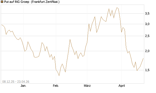 Put auf ING Groep [Vontobel] Chart