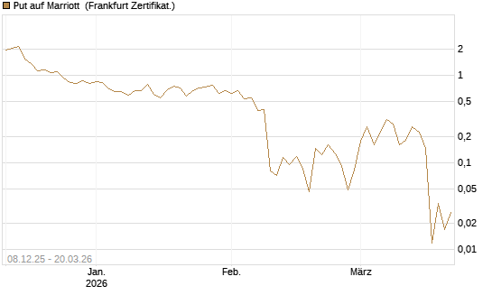 Put auf Marriott [Vontobel] Chart