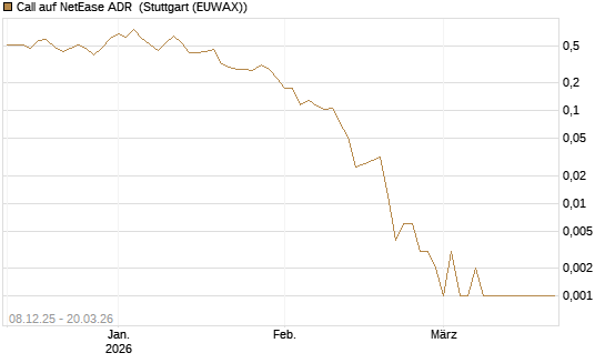 Call auf NetEase ADR [Vontobel] Chart