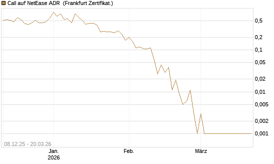 Call auf NetEase ADR [Vontobel] Chart