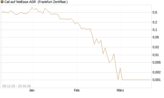 Call auf NetEase ADR [Vontobel] Chart