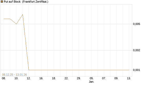 Put auf Block [Société Générale Effekten GmbH] Chart